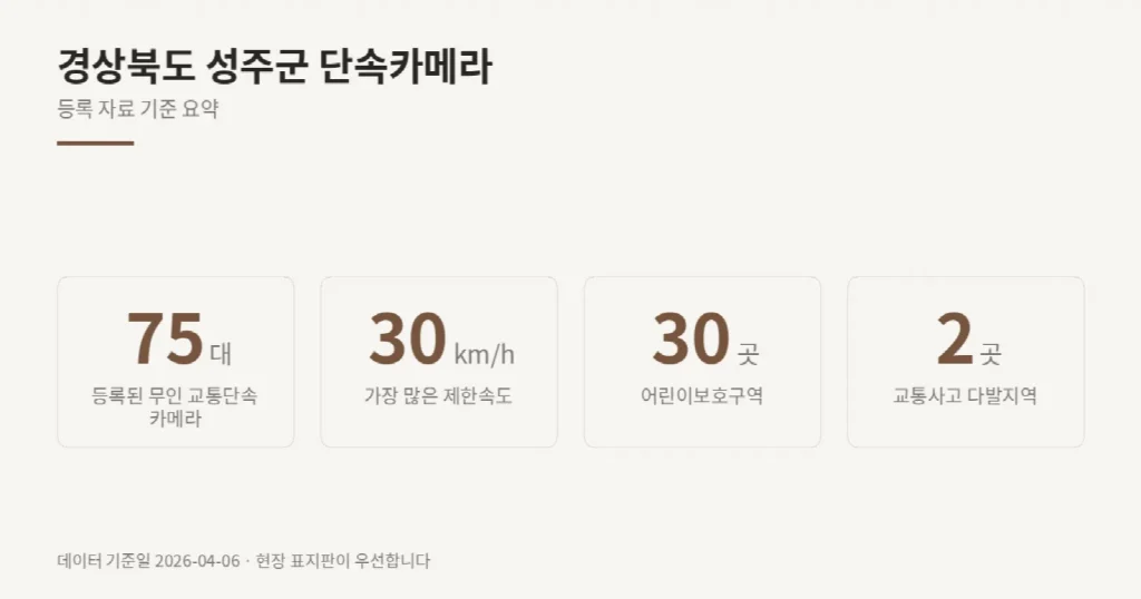 경상북도 성주군 단속카메라 위치와 제한속도