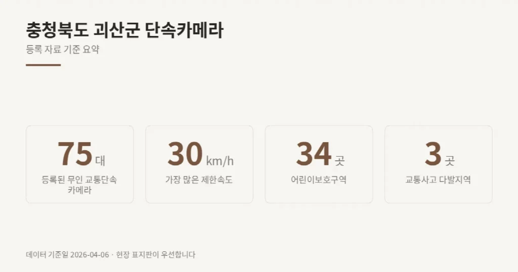 충청북도 괴산군 단속카메라 위치와 제한속도