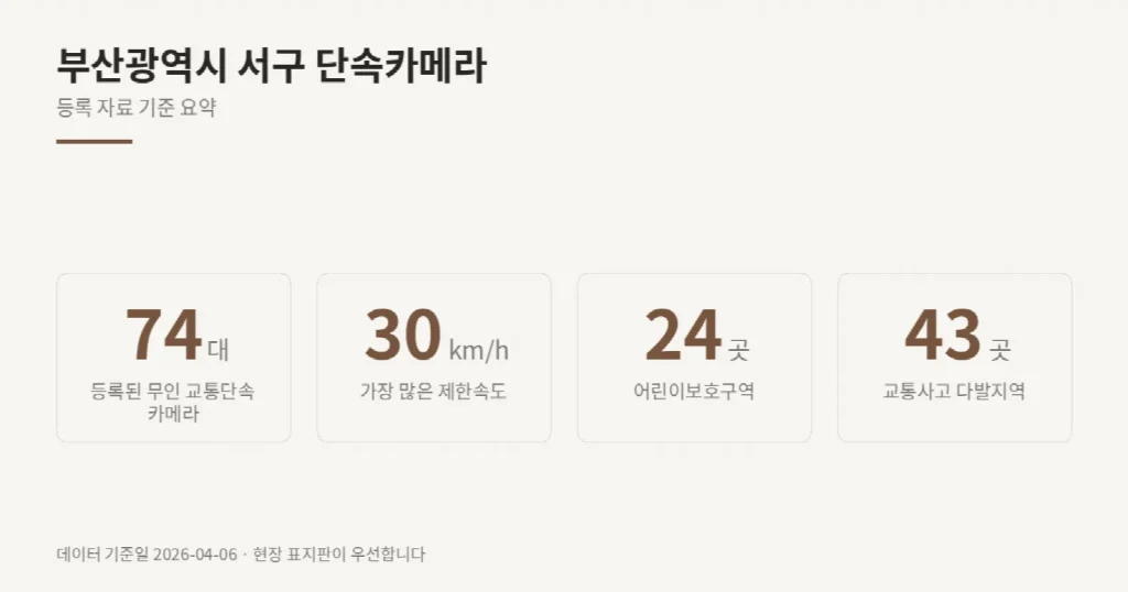 부산광역시 서구 단속카메라 위치와 제한속도