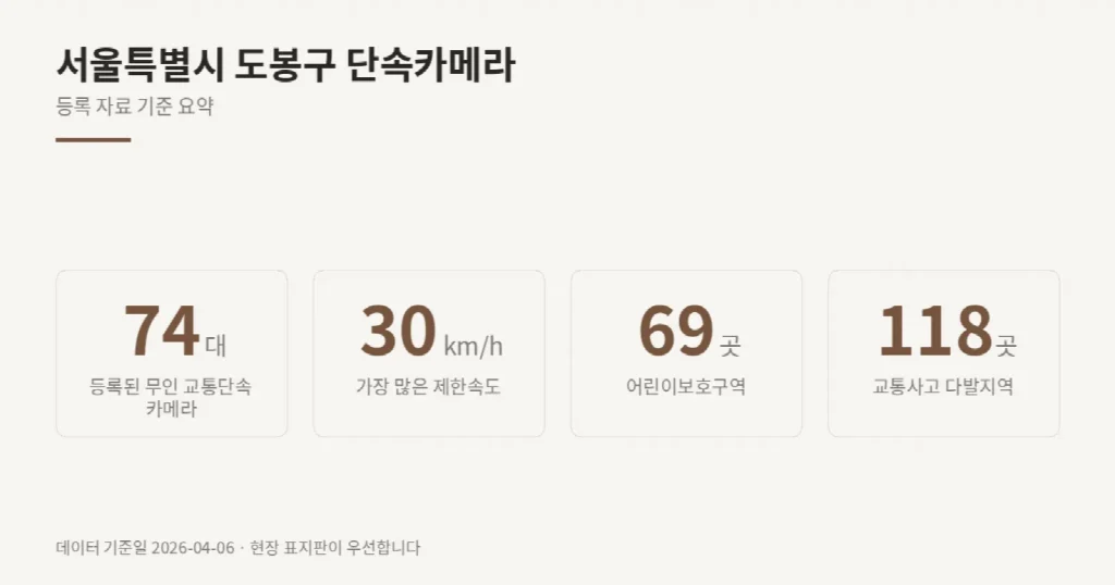 서울특별시 도봉구 단속카메라 위치와 제한속도