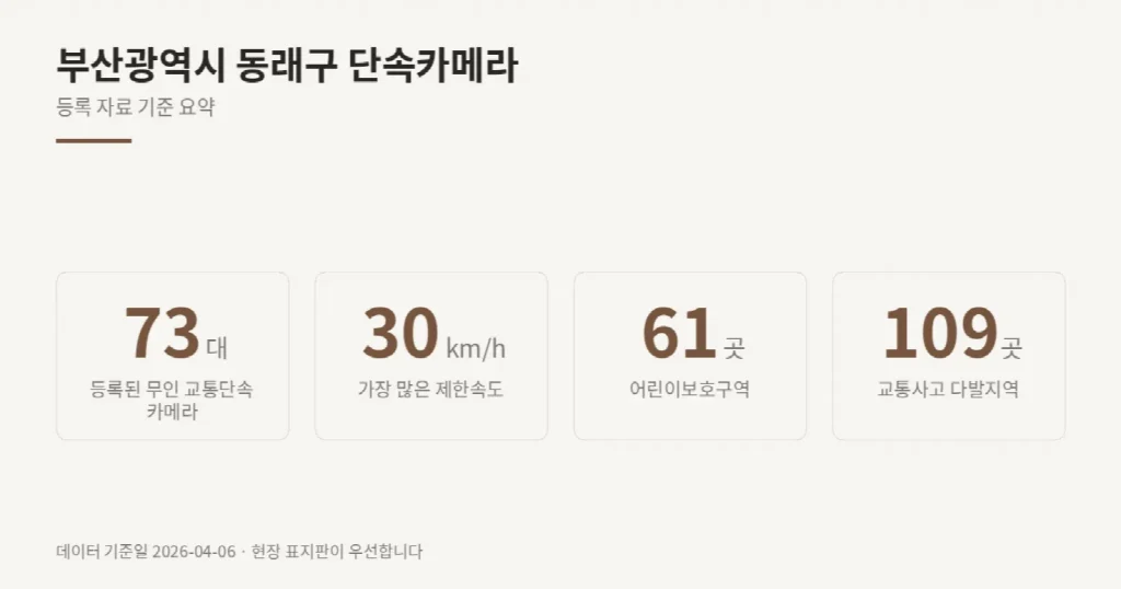 부산광역시 동래구 단속카메라 위치와 제한속도