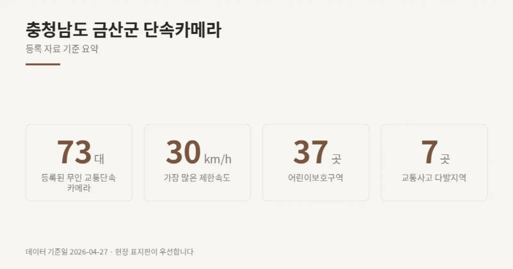 충청남도 금산군 단속카메라 위치와 제한속도