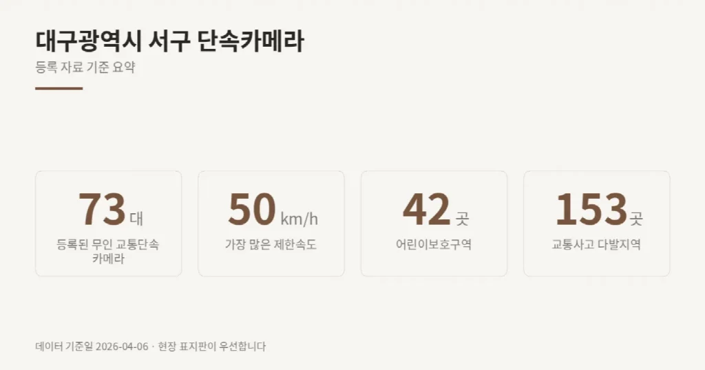 대구광역시 서구 단속카메라 위치와 제한속도
