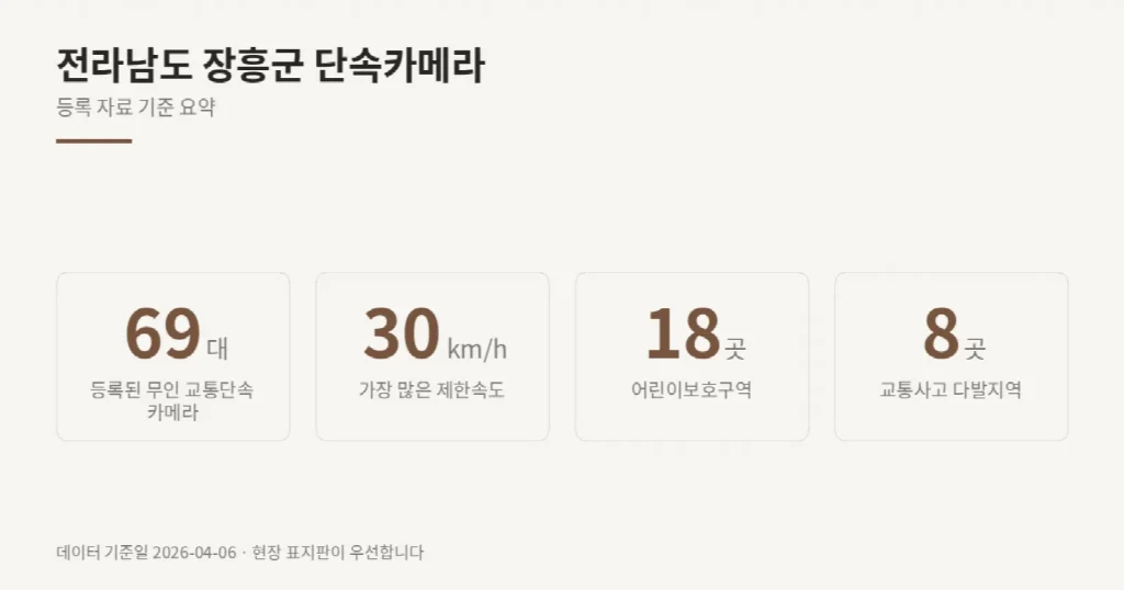 전라남도 장흥군 단속카메라 위치와 제한속도