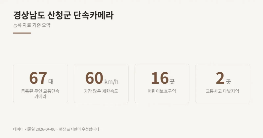 경상남도 산청군 단속카메라 위치와 제한속도