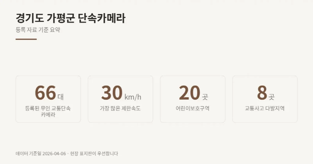 경기도 가평군 단속카메라 위치와 제한속도