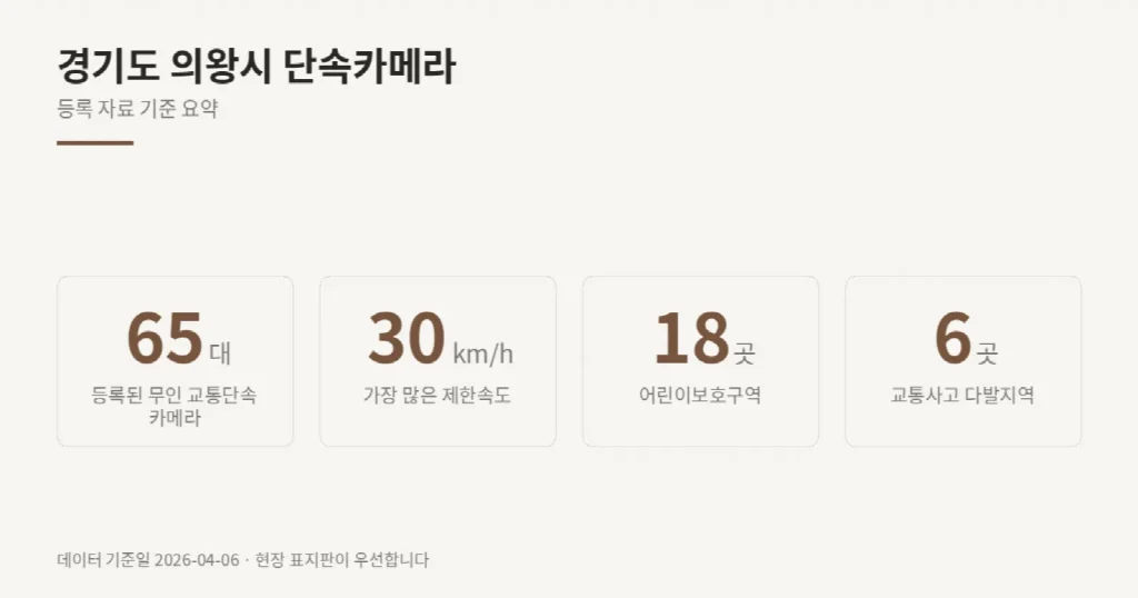 경기도 의왕시 단속카메라 위치와 제한속도