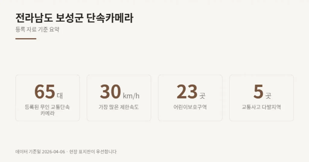 전라남도 보성군 단속카메라 위치와 제한속도