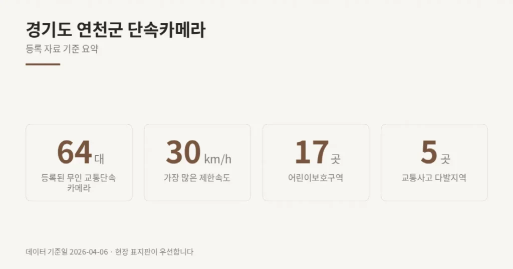 경기도 연천군 단속카메라 위치와 제한속도