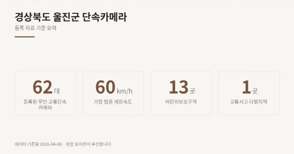 경상북도 울진군 단속카메라 위치와 제한속도
