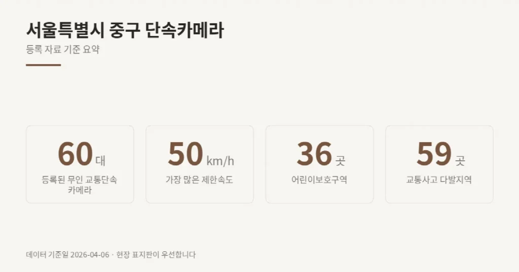 서울특별시 중구 단속카메라 위치와 제한속도
