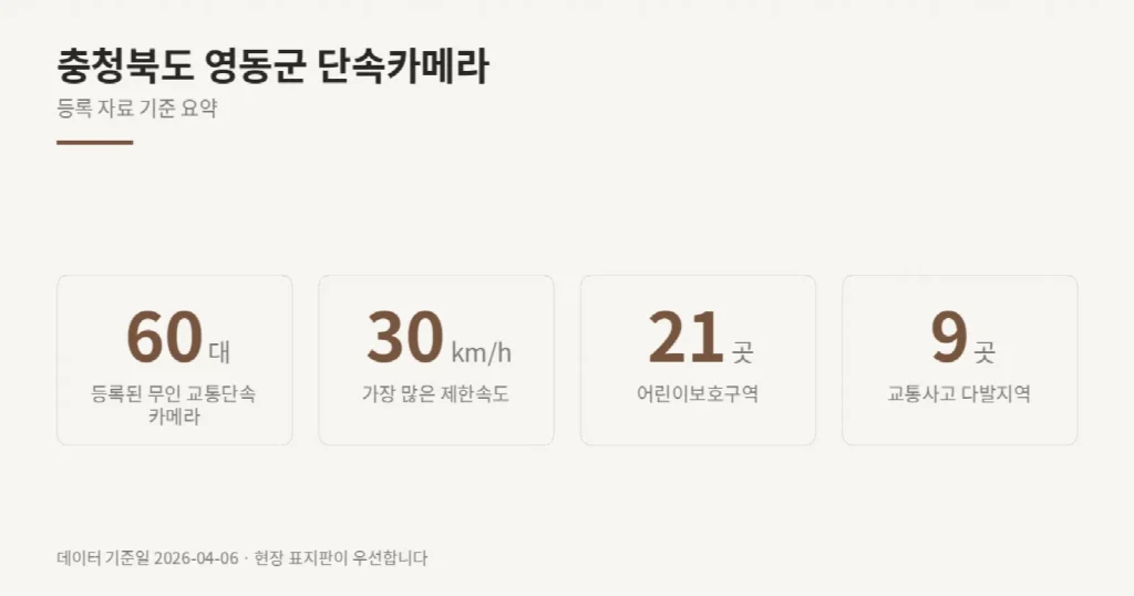충청북도 영동군 단속카메라 위치와 제한속도