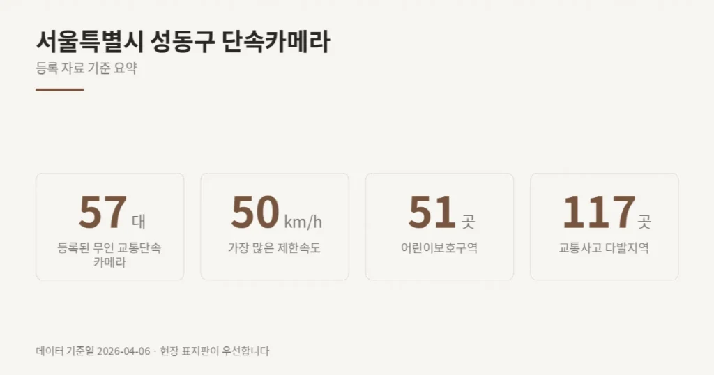 서울특별시 성동구 단속카메라 위치와 제한속도