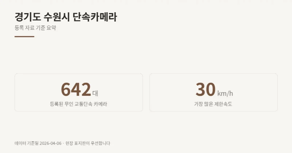 경기도 수원시 단속카메라 위치와 제한속도