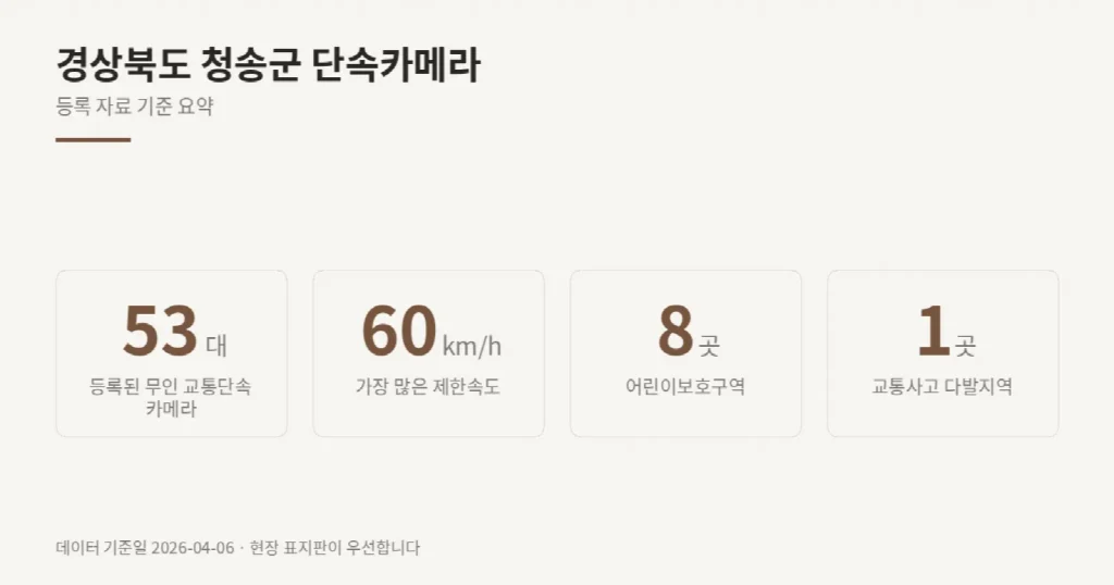 경상북도 청송군 단속카메라 위치와 제한속도