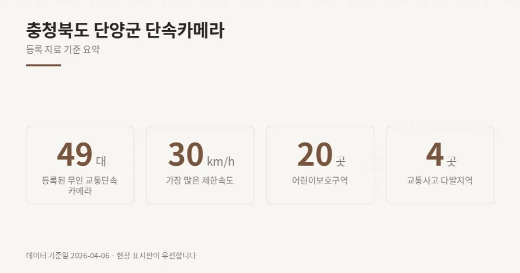 충청북도 단양군 단속카메라 위치와 제한속도