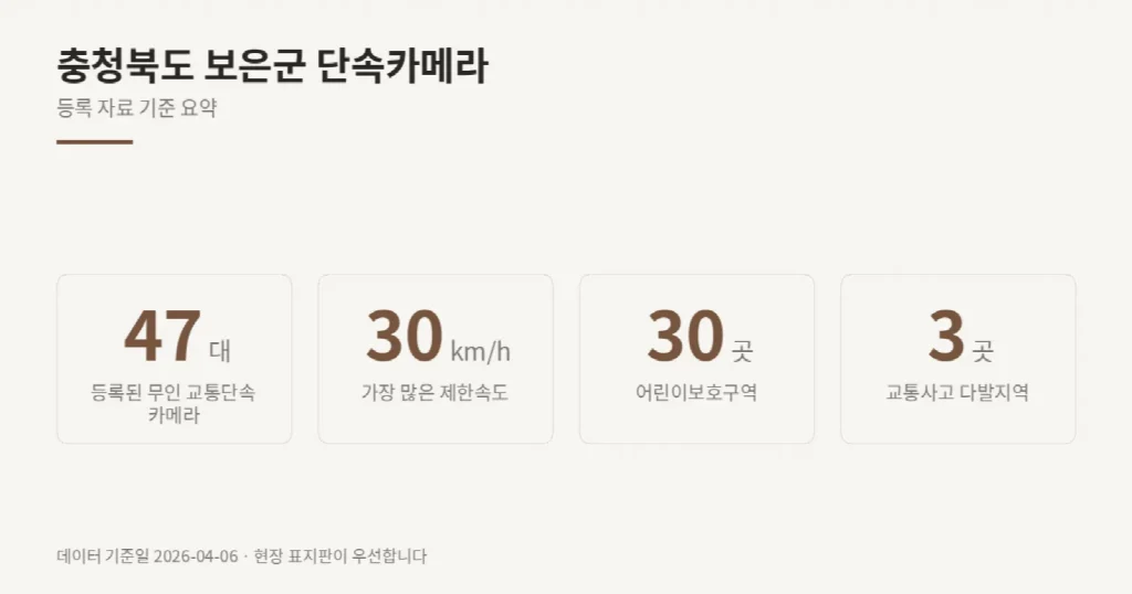 충청북도 보은군 단속카메라 위치와 제한속도