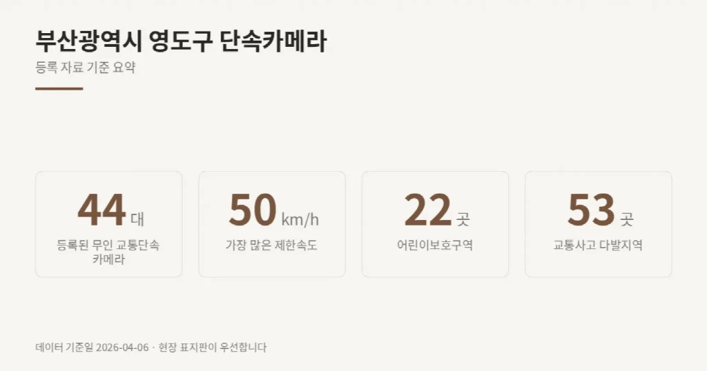 부산광역시 영도구 단속카메라 위치와 제한속도