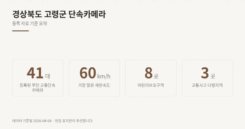경상북도 고령군 단속카메라 위치와 제한속도