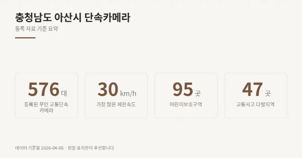 충청남도 아산시 단속카메라 위치와 제한속도