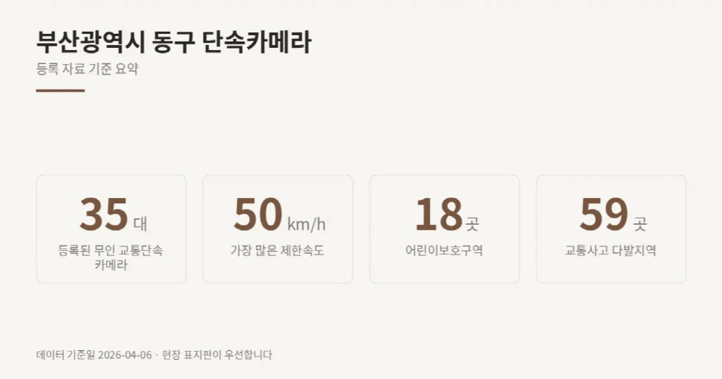 부산광역시 동구 단속카메라 위치와 제한속도
