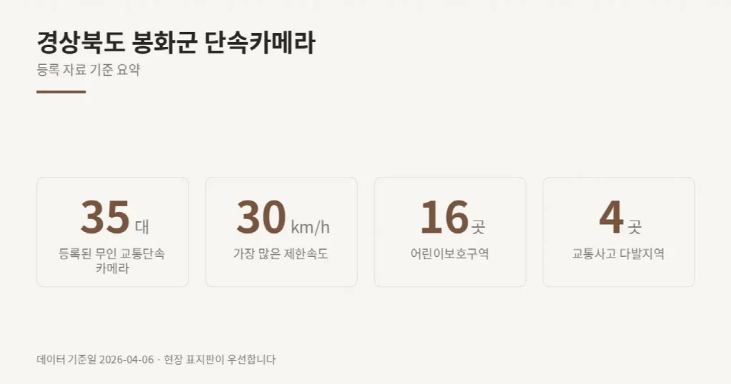 경상북도 봉화군 단속카메라 위치와 제한속도
