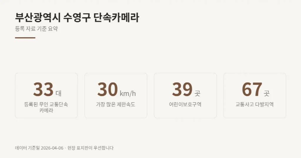 부산광역시 수영구 단속카메라 위치와 제한속도