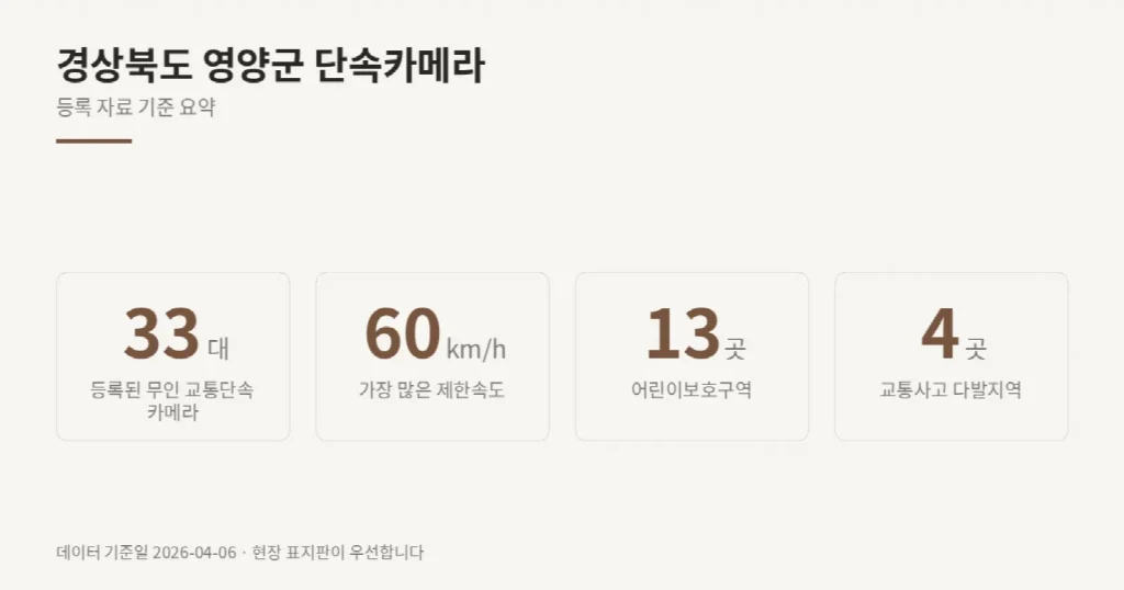 경상북도 영양군 단속카메라 위치와 제한속도