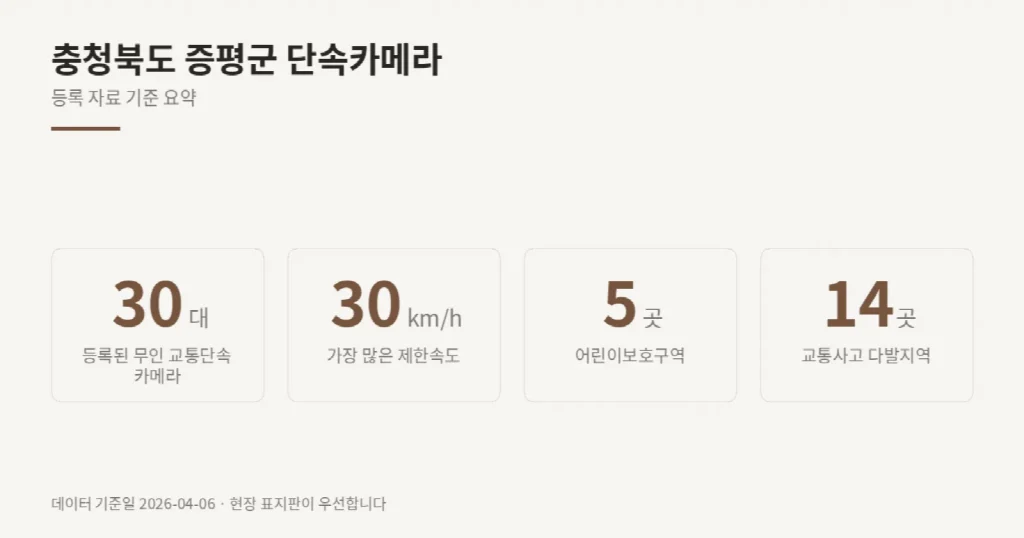 충청북도 증평군 단속카메라 위치와 제한속도