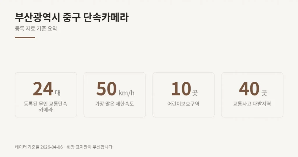 부산광역시 중구 단속카메라 위치와 제한속도
