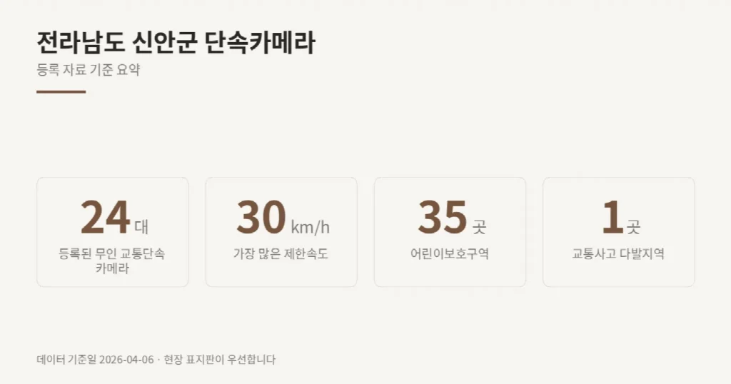 전라남도 신안군 단속카메라 위치와 제한속도