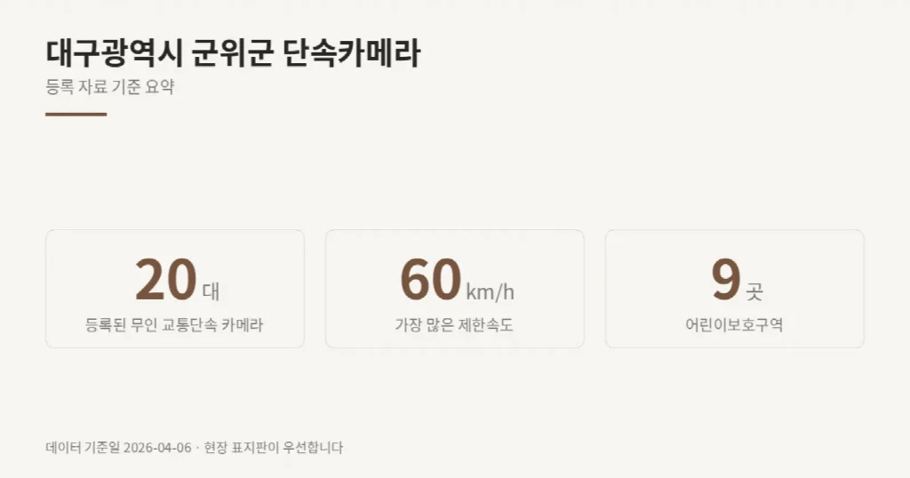 대구광역시 군위군 단속카메라 위치와 제한속도