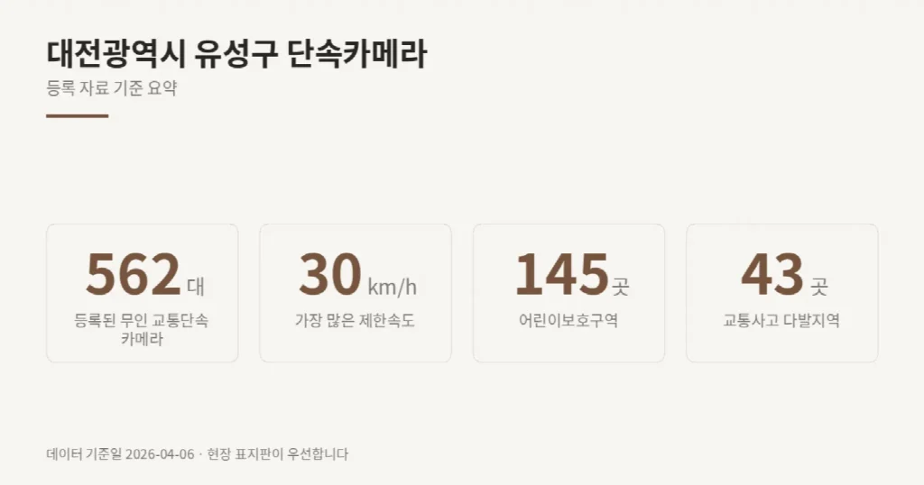 대전광역시 유성구 단속카메라 위치와 제한속도