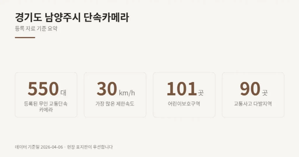 경기도 남양주시 단속카메라 위치와 제한속도