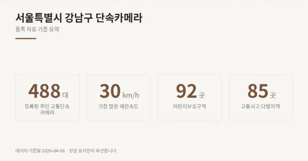 서울특별시 강남구 단속카메라 위치와 제한속도