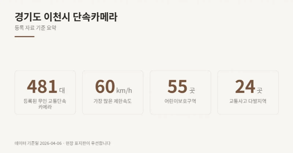 경기도 이천시 단속카메라 위치와 제한속도