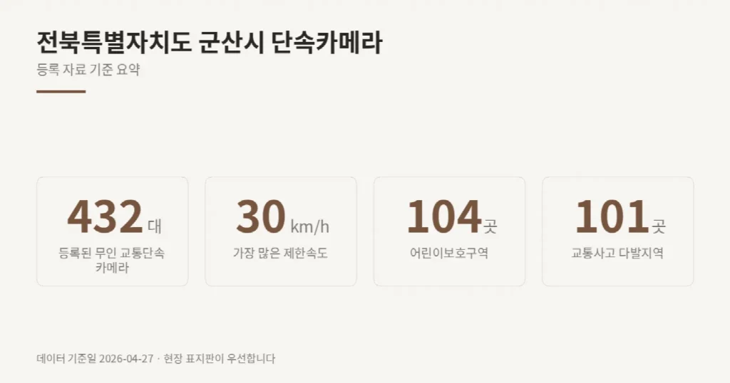 전북특별자치도 군산시 단속카메라 위치와 제한속도