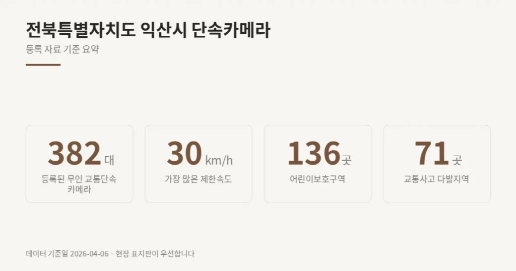 전북특별자치도 익산시 단속카메라 위치와 제한속도