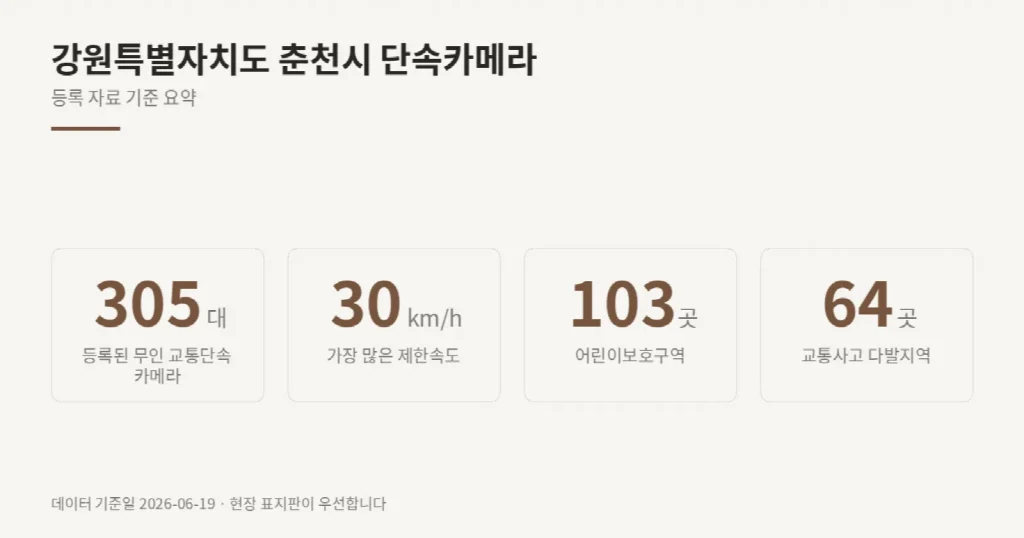 강원특별자치도 춘천시 단속카메라 위치와 제한속도