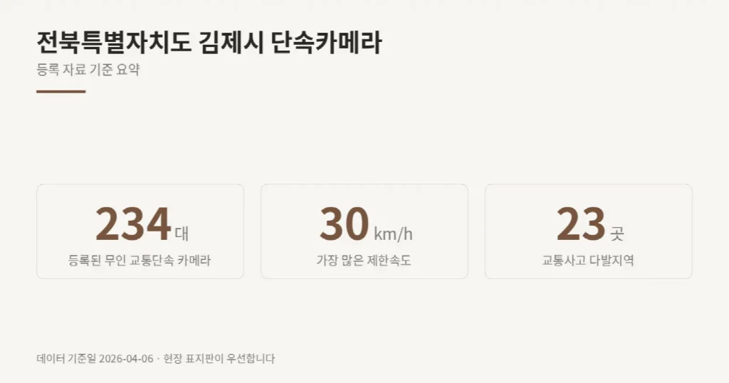 전북특별자치도 김제시 단속카메라 위치와 제한속도
