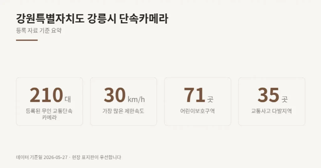 강원특별자치도 강릉시 단속카메라 위치와 제한속도