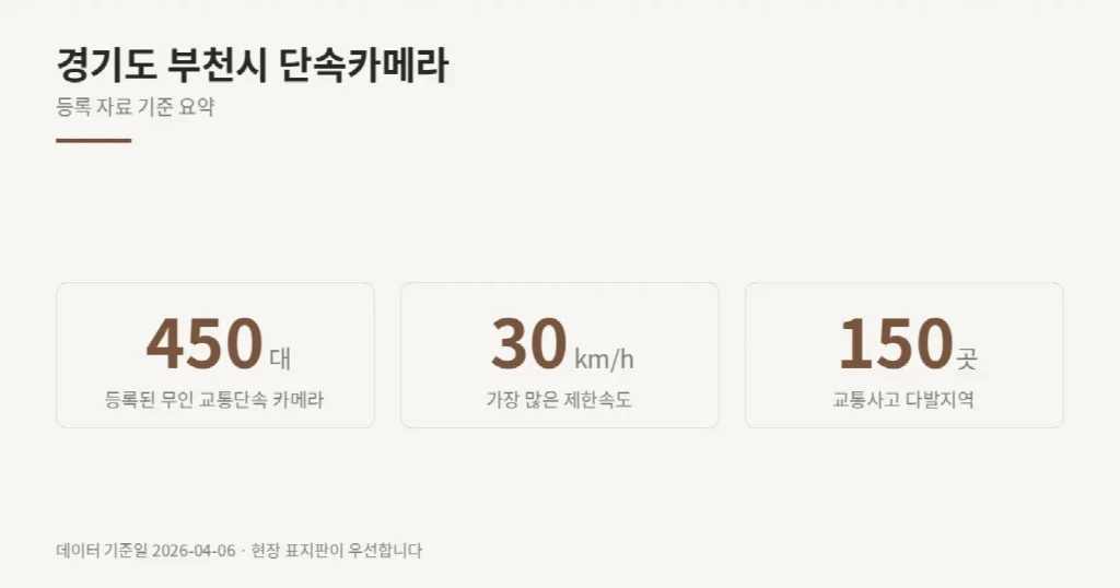 경기도 부천시 단속카메라 위치와 제한속도