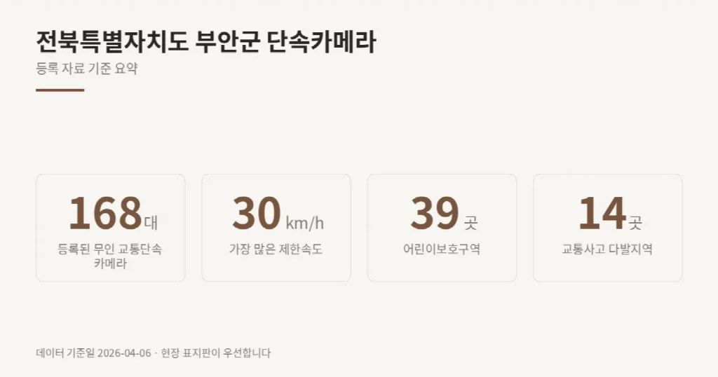 전북특별자치도 부안군 단속카메라 위치와 제한속도