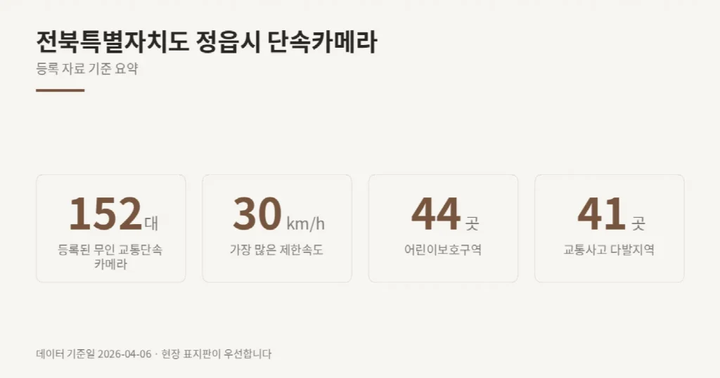 전북특별자치도 정읍시 단속카메라 위치와 제한속도