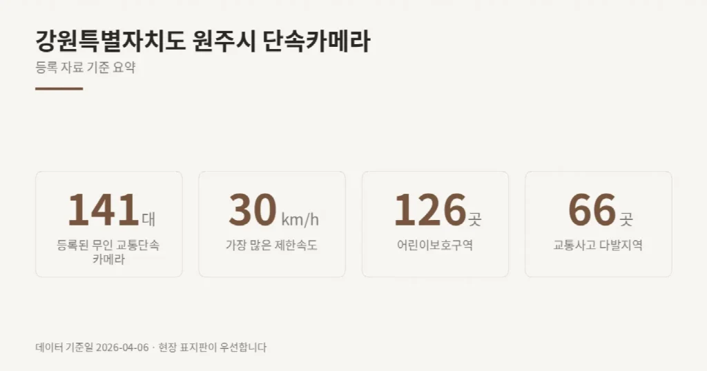 강원특별자치도 원주시 단속카메라 위치와 제한속도
