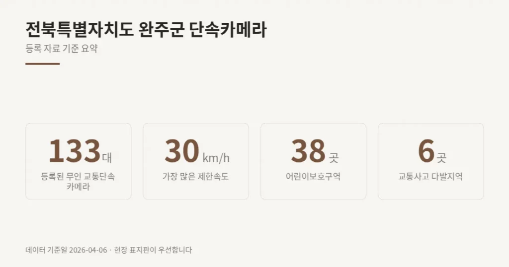 전북특별자치도 완주군 단속카메라 위치와 제한속도