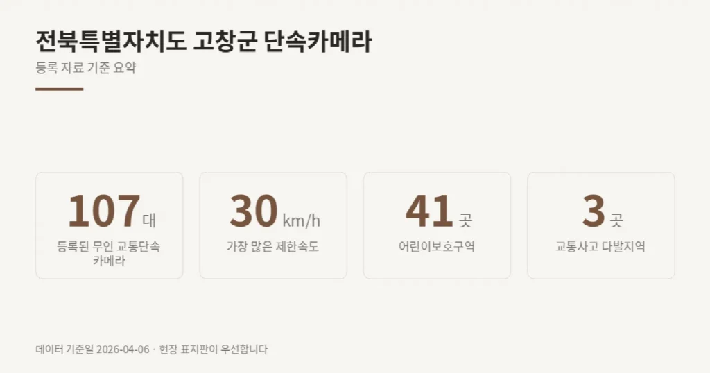 전북특별자치도 고창군 단속카메라 위치와 제한속도