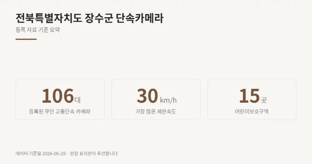 전북특별자치도 장수군 단속카메라 위치와 제한속도