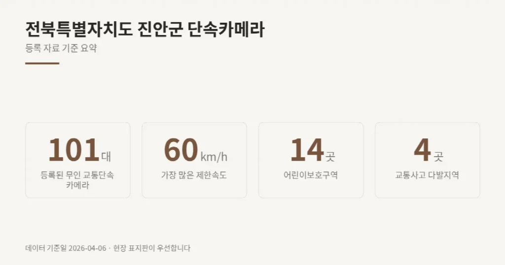 전북특별자치도 진안군 단속카메라 위치와 제한속도