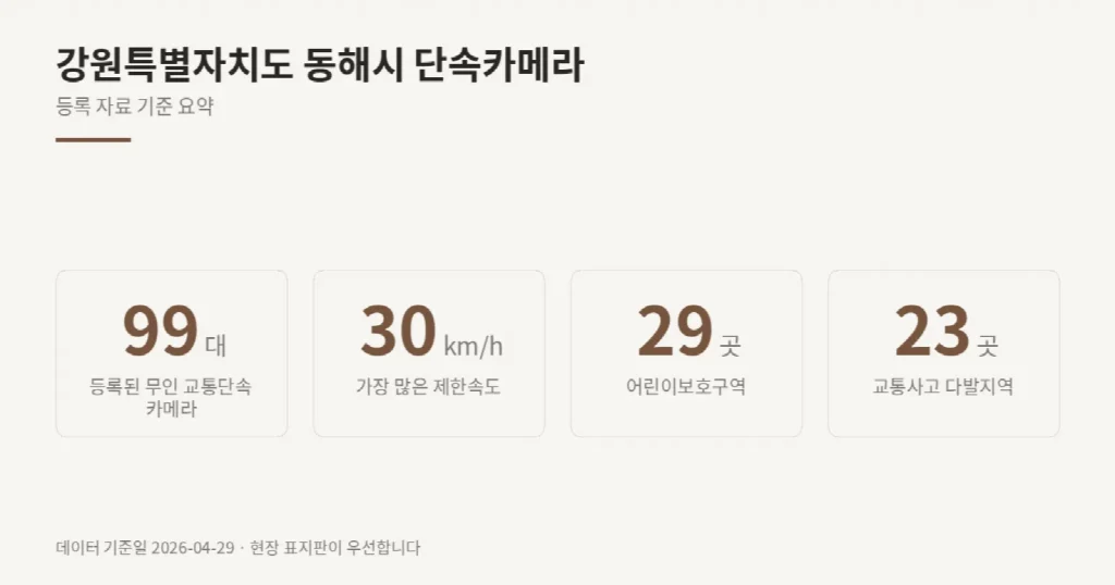 강원특별자치도 동해시 단속카메라 위치와 제한속도